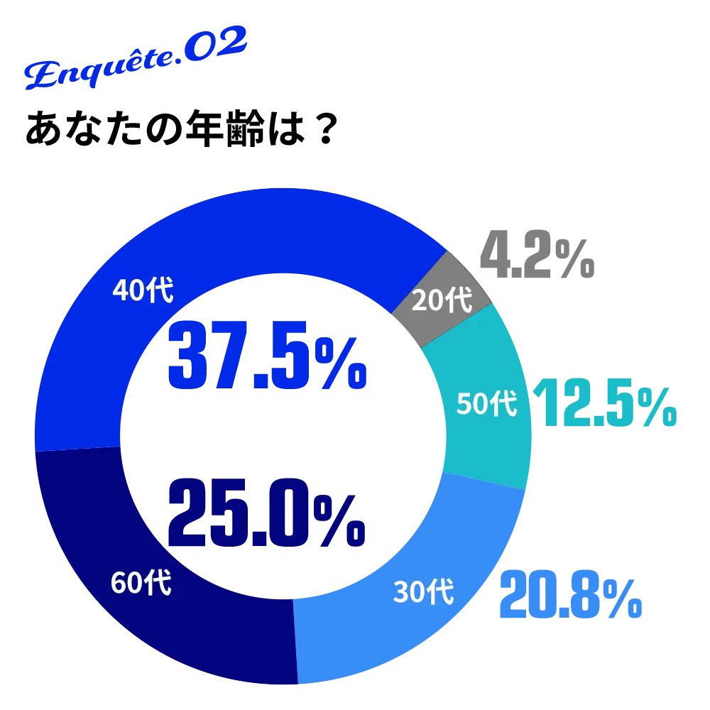 2.あなたの年齢は？