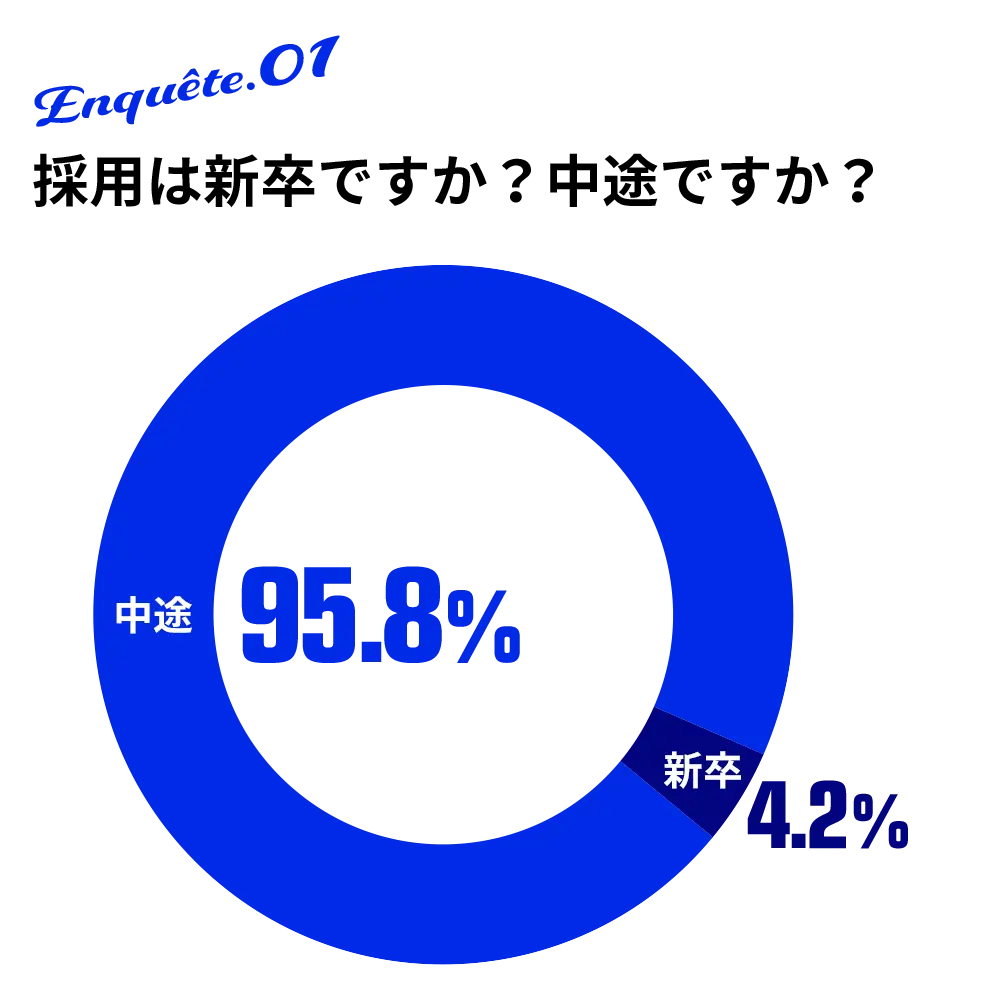 1.採用は新卒ですか？中途ですか？