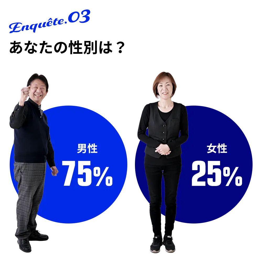 3.あなたの性別は？