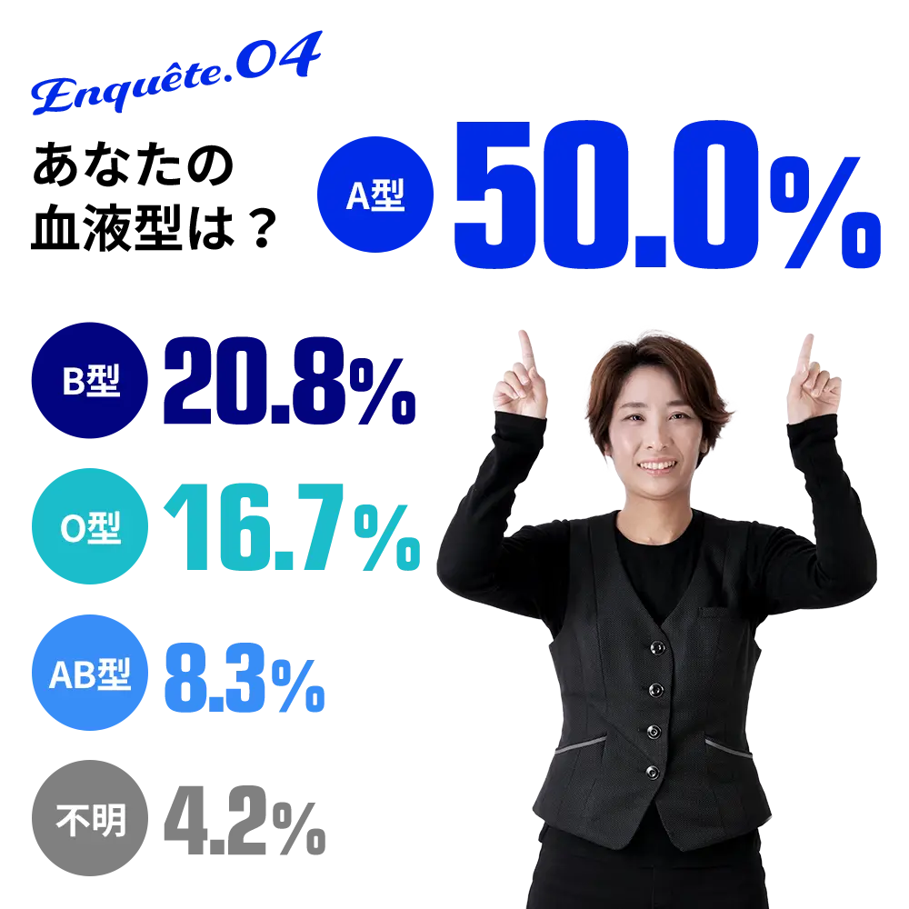 4.あなたの血液型は？