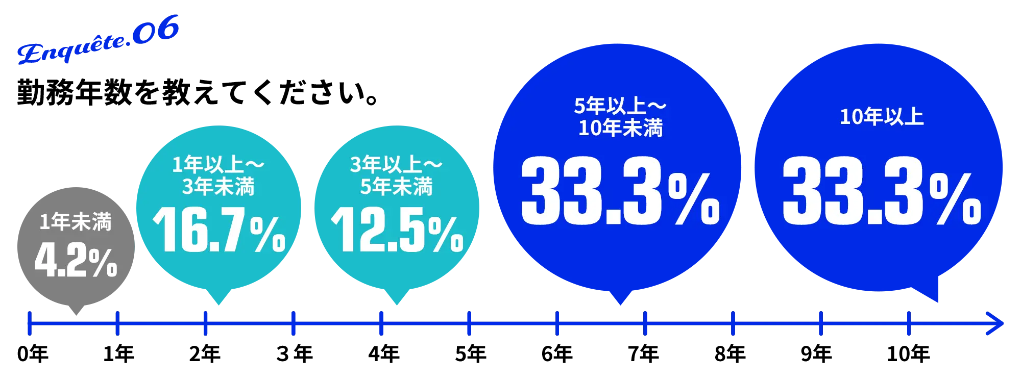 6.勤務年数を教えてください。