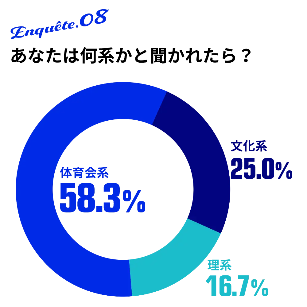 8.あなたは何系かと聞かれたら？