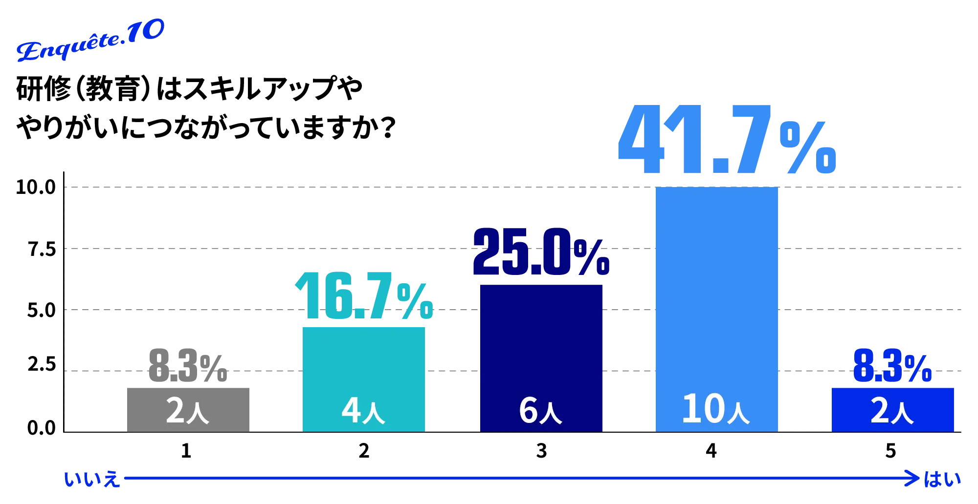 10.研修（教育）はスキルアップややりがいにつながっていますか？