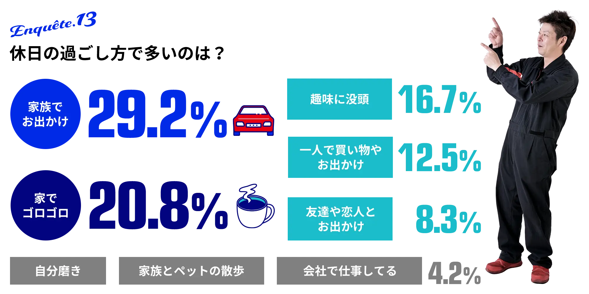 13.休日の過ごし方で多いのは？